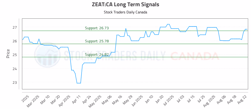 Stock Chart for ZEAT:CA