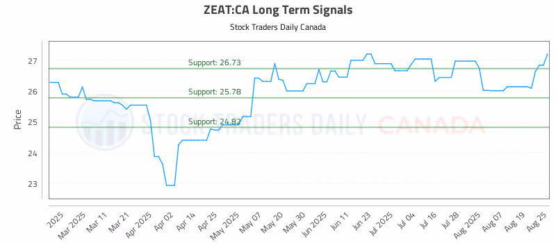 Stock Chart for ZEAT:CA