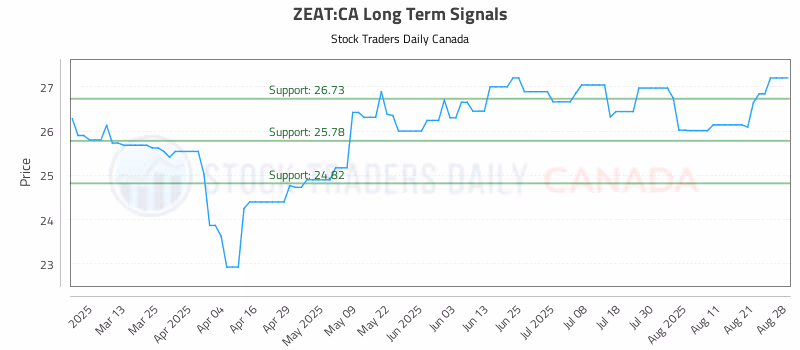 Stock Chart for ZEAT:CA