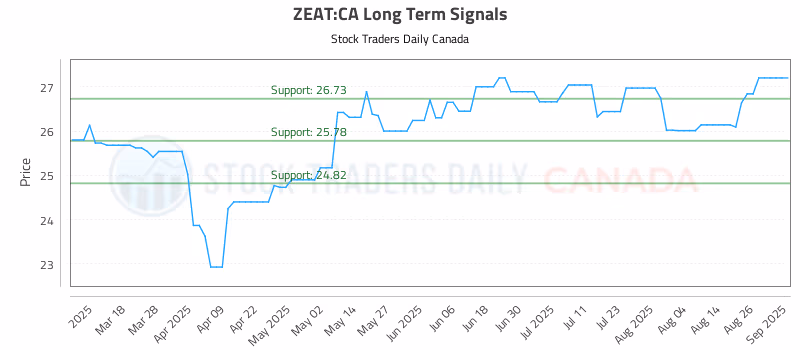 Stock Chart for ZEAT:CA
