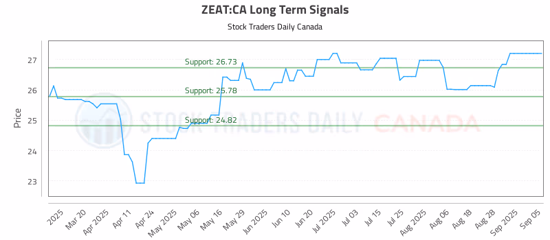 Stock Chart for ZEAT:CA