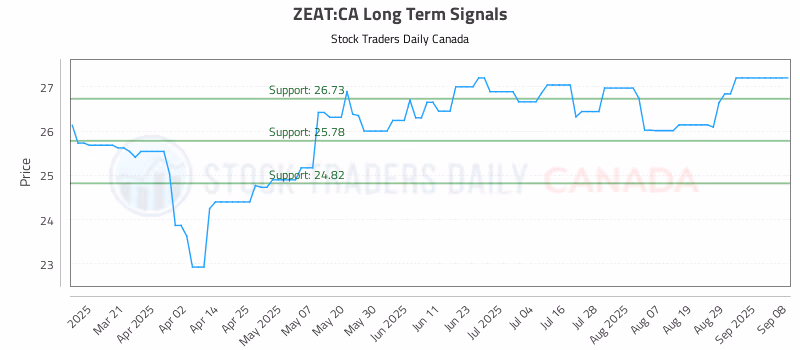 Stock Chart for ZEAT:CA