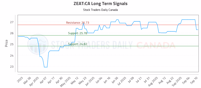 Stock Chart for ZEAT:CA