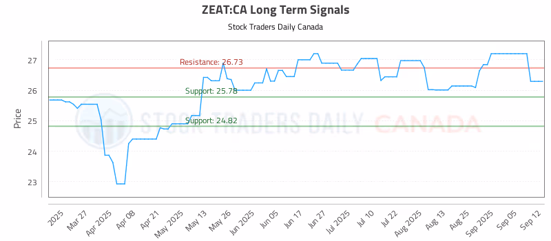 Stock Chart for ZEAT:CA