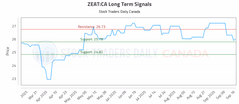 Stock Chart for ZEAT:CA