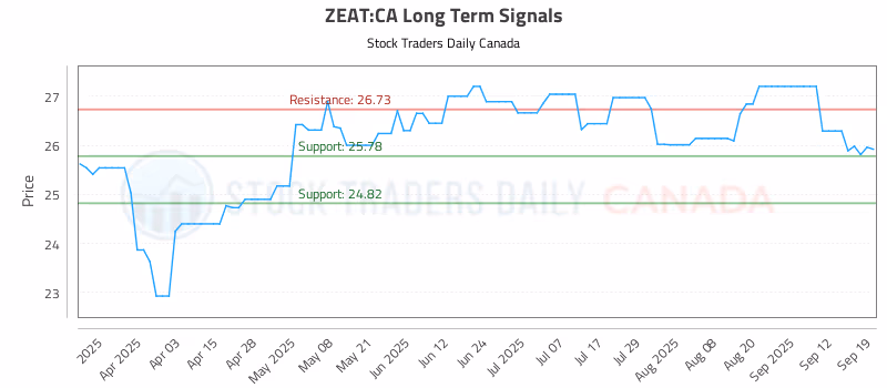Stock Chart for ZEAT:CA