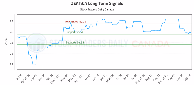 Stock Chart for ZEAT:CA