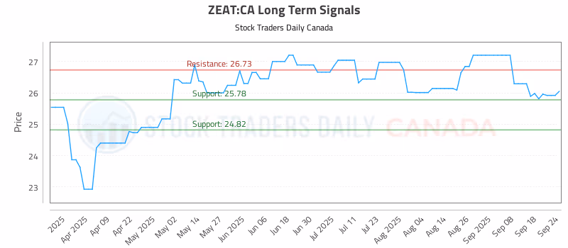 Stock Chart for ZEAT:CA