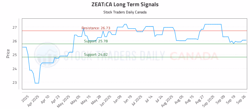 Stock Chart for ZEAT:CA