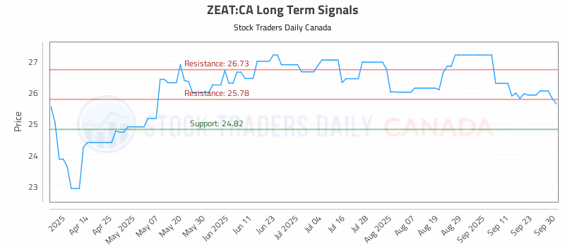 Stock Chart for ZEAT:CA