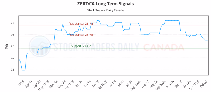 Stock Chart for ZEAT:CA