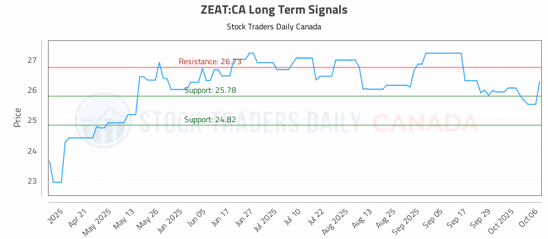 Stock Chart for ZEAT:CA