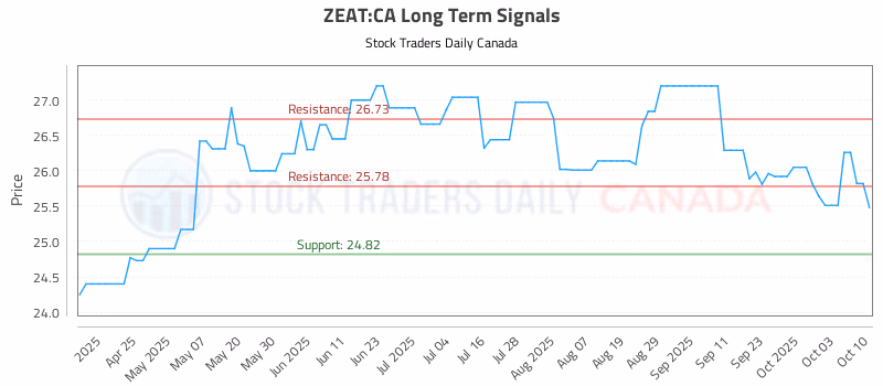 Stock Chart for ZEAT:CA