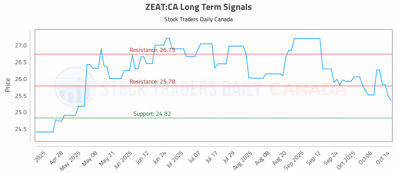 Stock Chart for ZEAT:CA