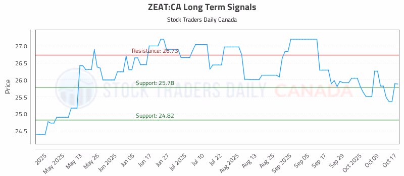 Stock Chart for ZEAT:CA