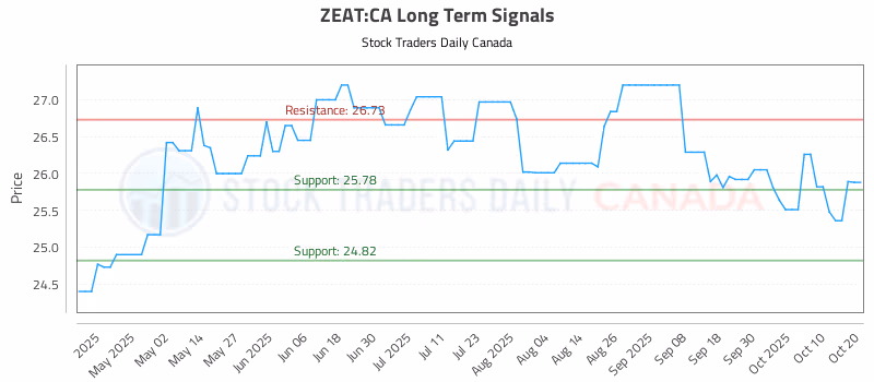 Stock Chart for ZEAT:CA