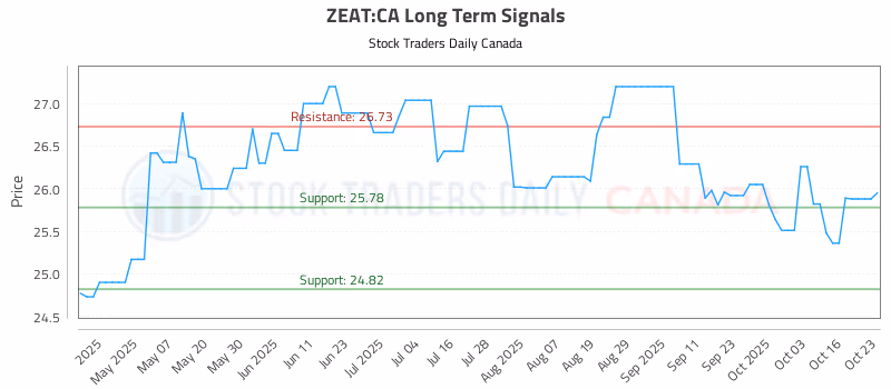 Stock Chart for ZEAT:CA