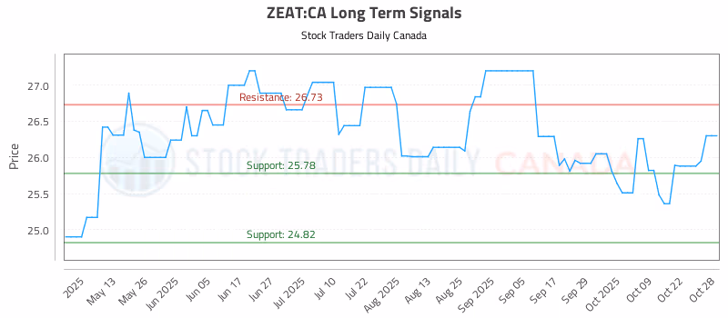 Stock Chart for ZEAT:CA