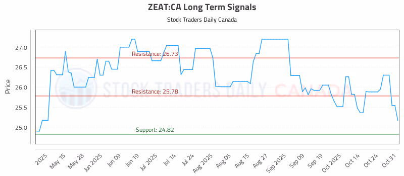 Stock Chart for ZEAT:CA