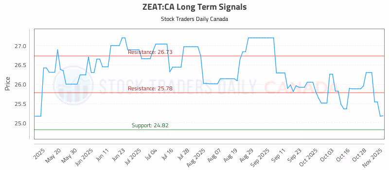 Stock Chart for ZEAT:CA