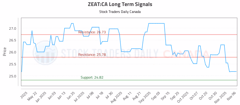 Stock Chart for ZEAT:CA