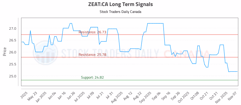 Stock Chart for ZEAT:CA