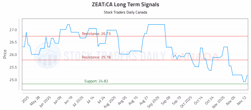 Stock Chart for ZEAT:CA