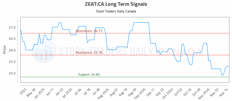 Stock Chart for ZEAT:CA