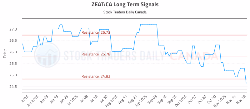 Stock Chart for ZEAT:CA