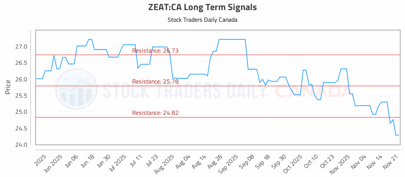 Stock Chart for ZEAT:CA