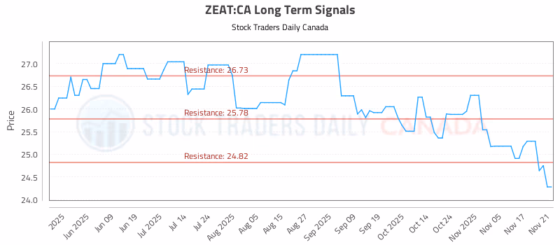Stock Chart for ZEAT:CA