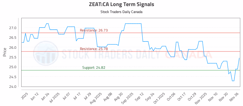 Stock Chart for ZEAT:CA