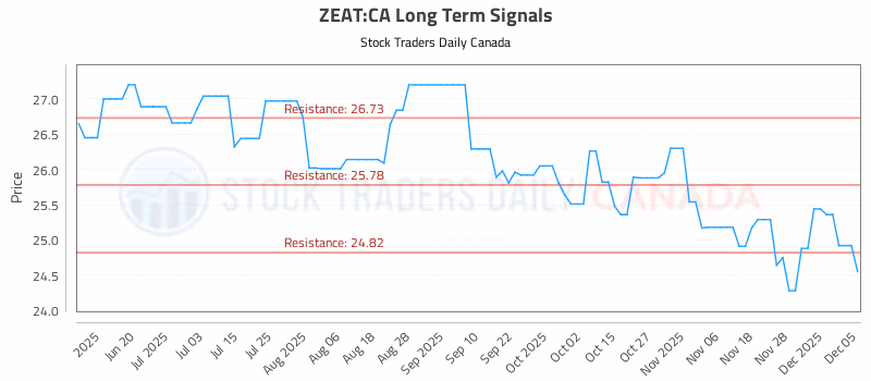 Stock Chart for ZEAT:CA