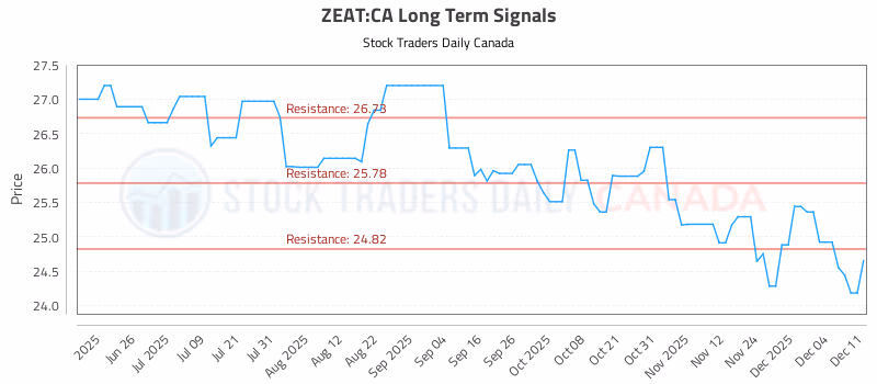 Stock Chart for ZEAT:CA