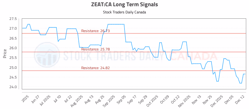 Stock Chart for ZEAT:CA