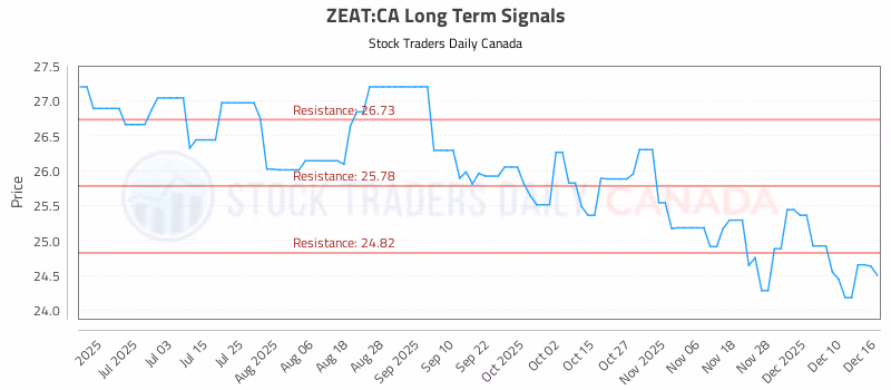 Stock Chart for ZEAT:CA