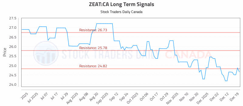 Stock Chart for ZEAT:CA
