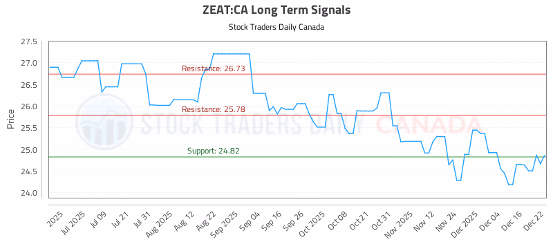 Stock Chart for ZEAT:CA