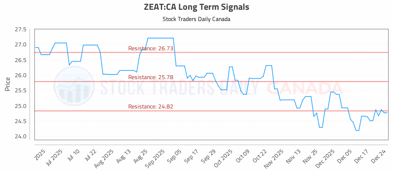 Stock Chart for ZEAT:CA