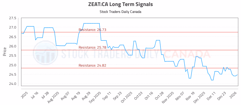 Stock Chart for ZEAT:CA