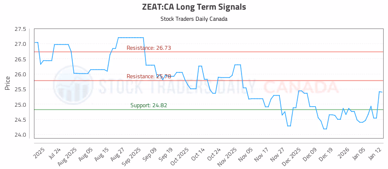 Stock Chart for ZEAT:CA
