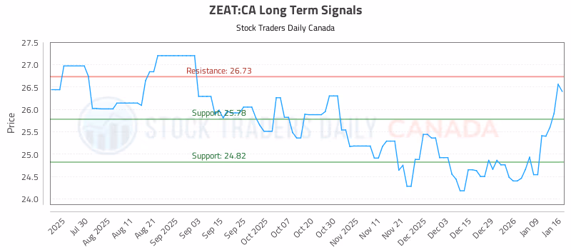 Stock Chart for ZEAT:CA