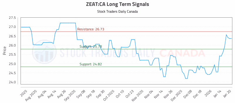 Stock Chart for ZEAT:CA