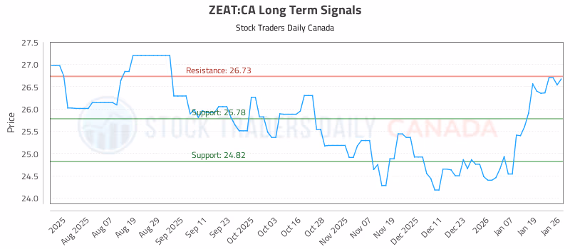 Stock Chart for ZEAT:CA