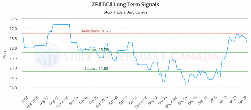 Stock Chart for ZEAT:CA