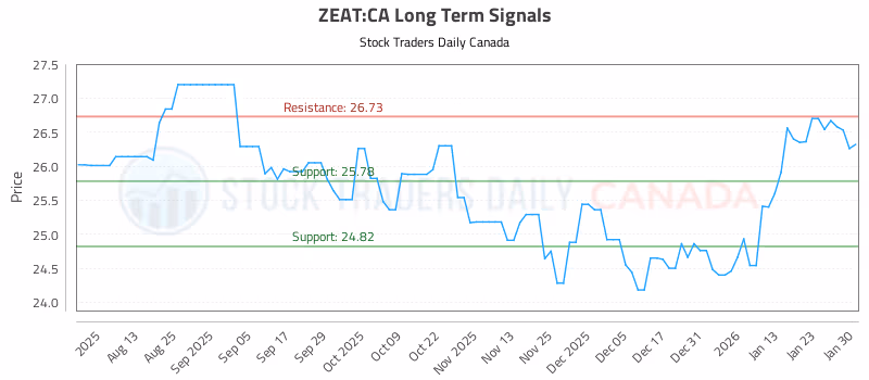 Stock Chart for ZEAT:CA