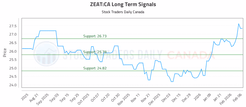 Stock Chart for ZEAT:CA