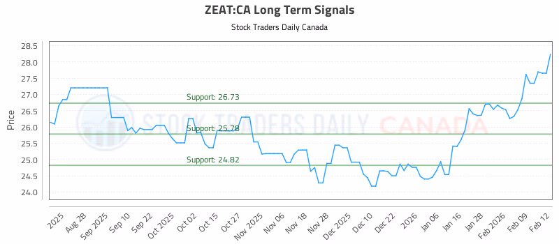 Stock Chart for ZEAT:CA