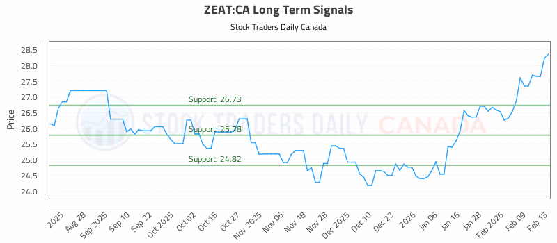 Stock Chart for ZEAT:CA