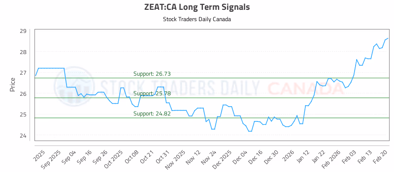 Stock Chart for ZEAT:CA